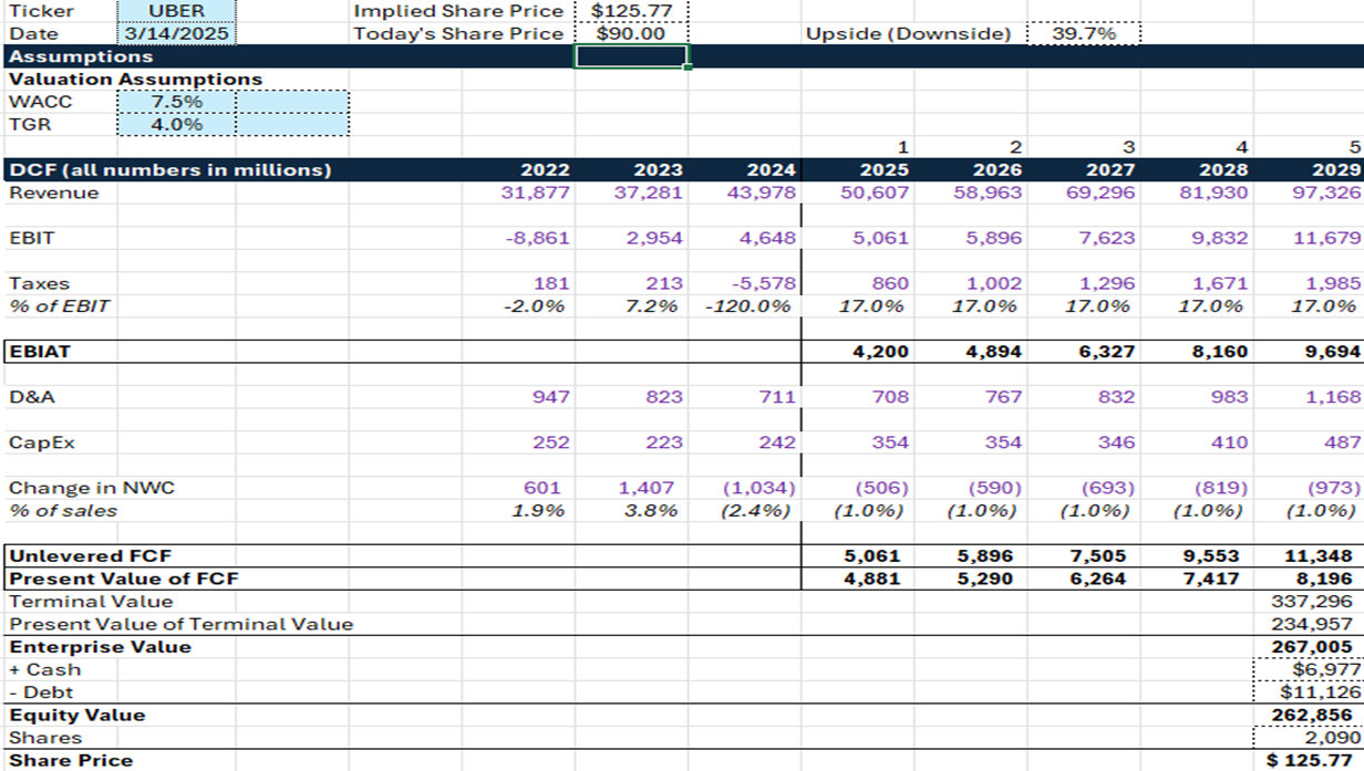 Why I Just Invested $1000 in Uber as a High Schooler | by Kalan Karuppana |  DataDrivenInvestor