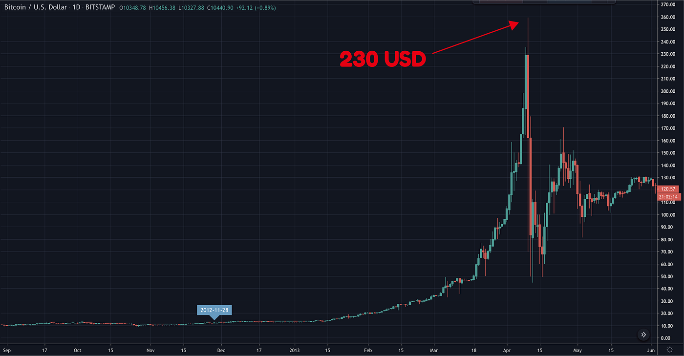 Bitcoin Halving actually to the Moon? | by Sebastian Law |  DataDrivenInvestor