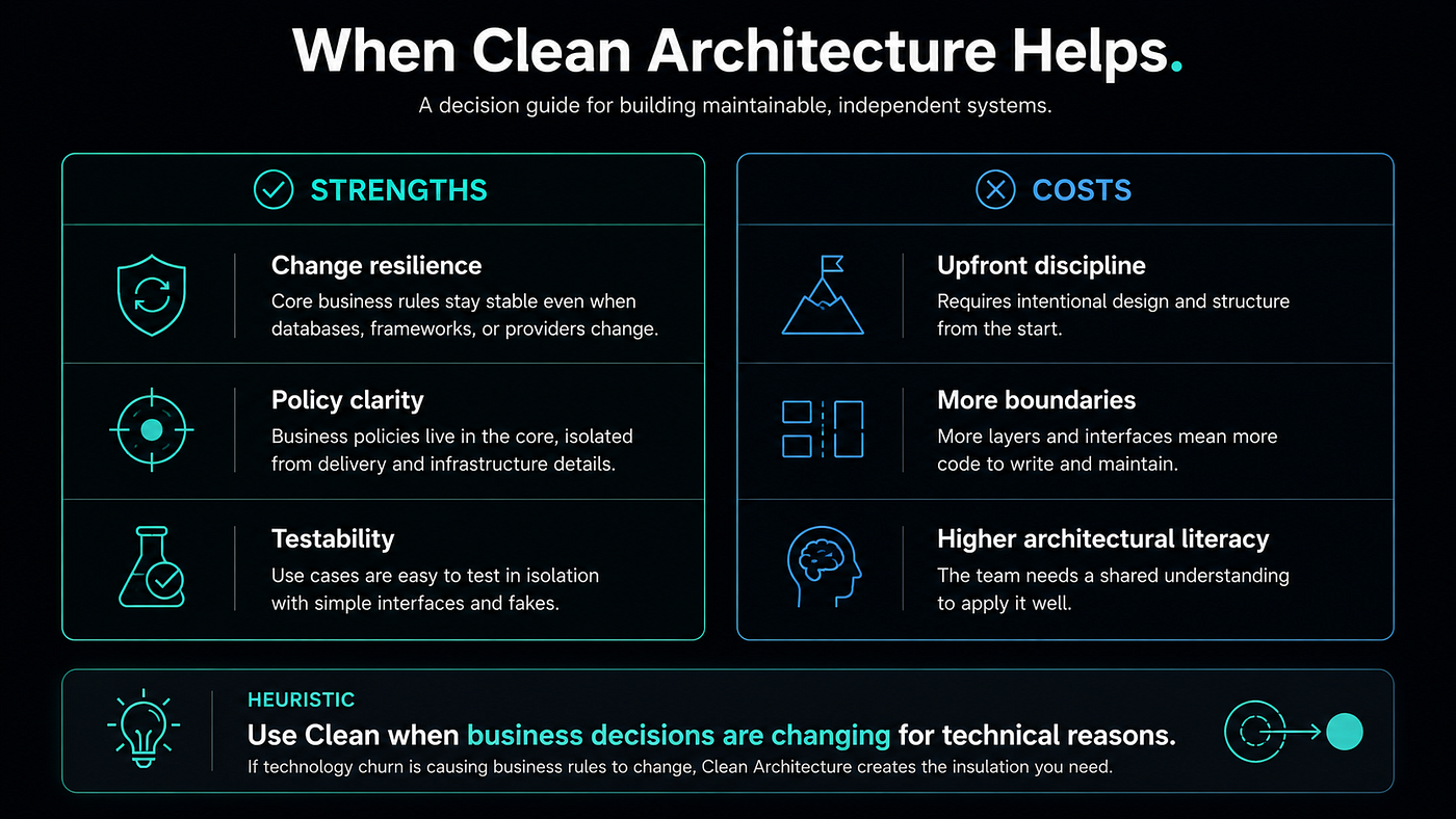 Clean Architecture does not remove complexity — it organizes complexity around policy integrity.