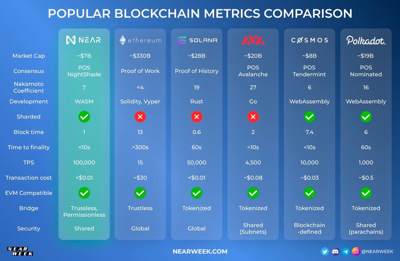 NEAR Protocol & other Layer-1 solutions: A comparison | by B93 | NEARWEEK |  Medium