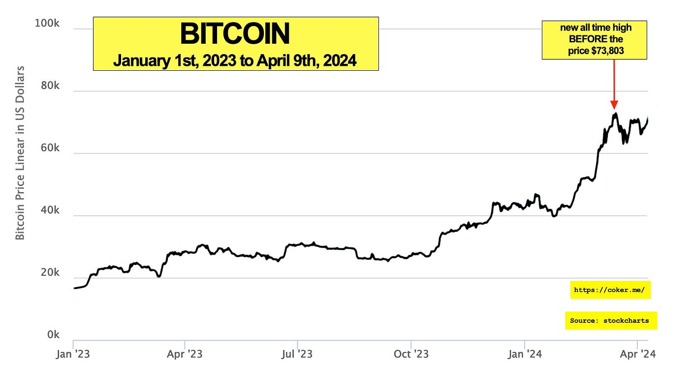 Bitcoin: The Halving Approaches. Prepare yourself | Dave Coker |  DataDrivenInvestor