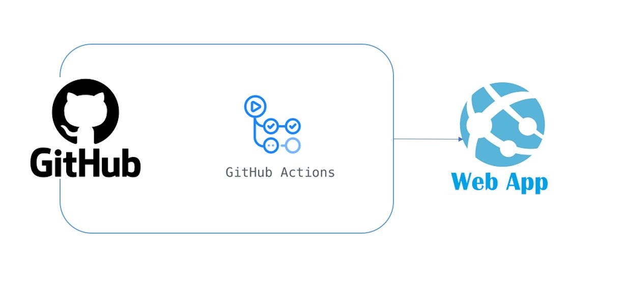 web-application · GitHub Topics · GitHub