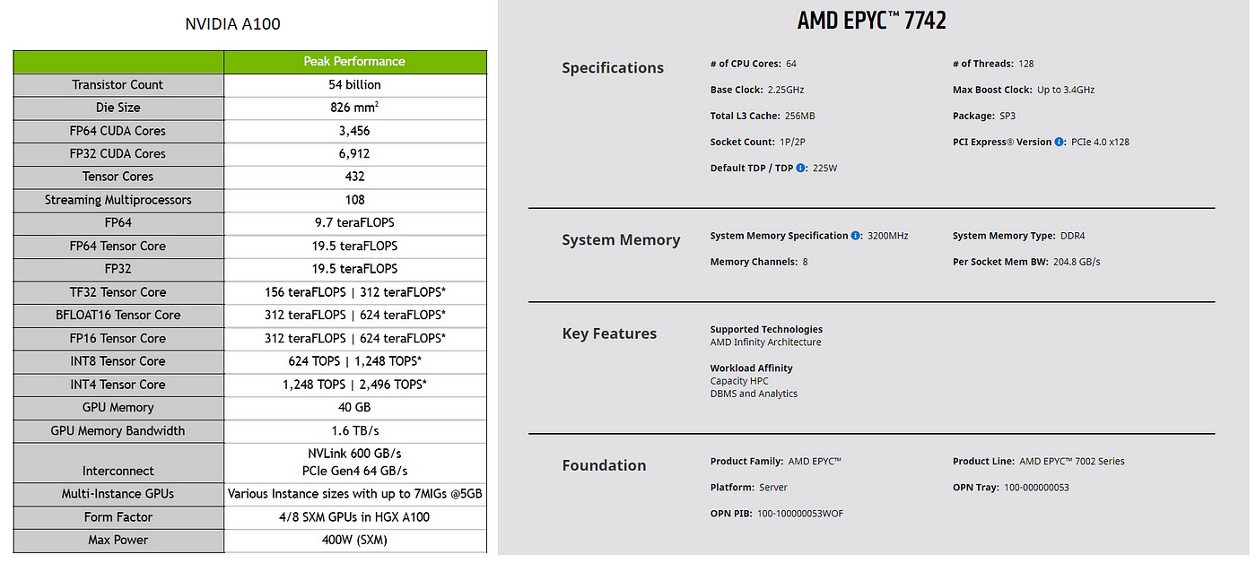 Can You Close the Performance Gap Between GPU and CPU for Deep