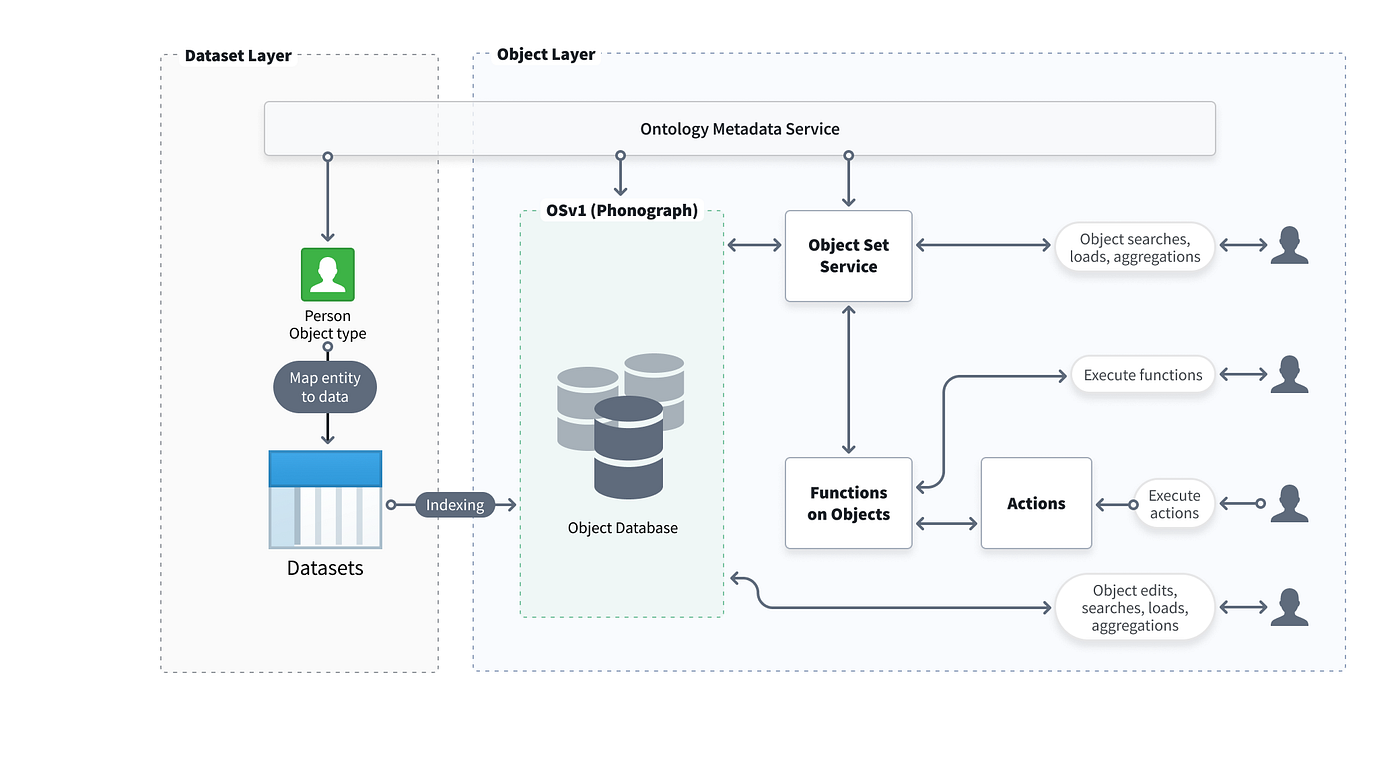 팔란티어(Palantir)의 온톨로지(Ontology): 오해와 이해 | by reckoner | Medium