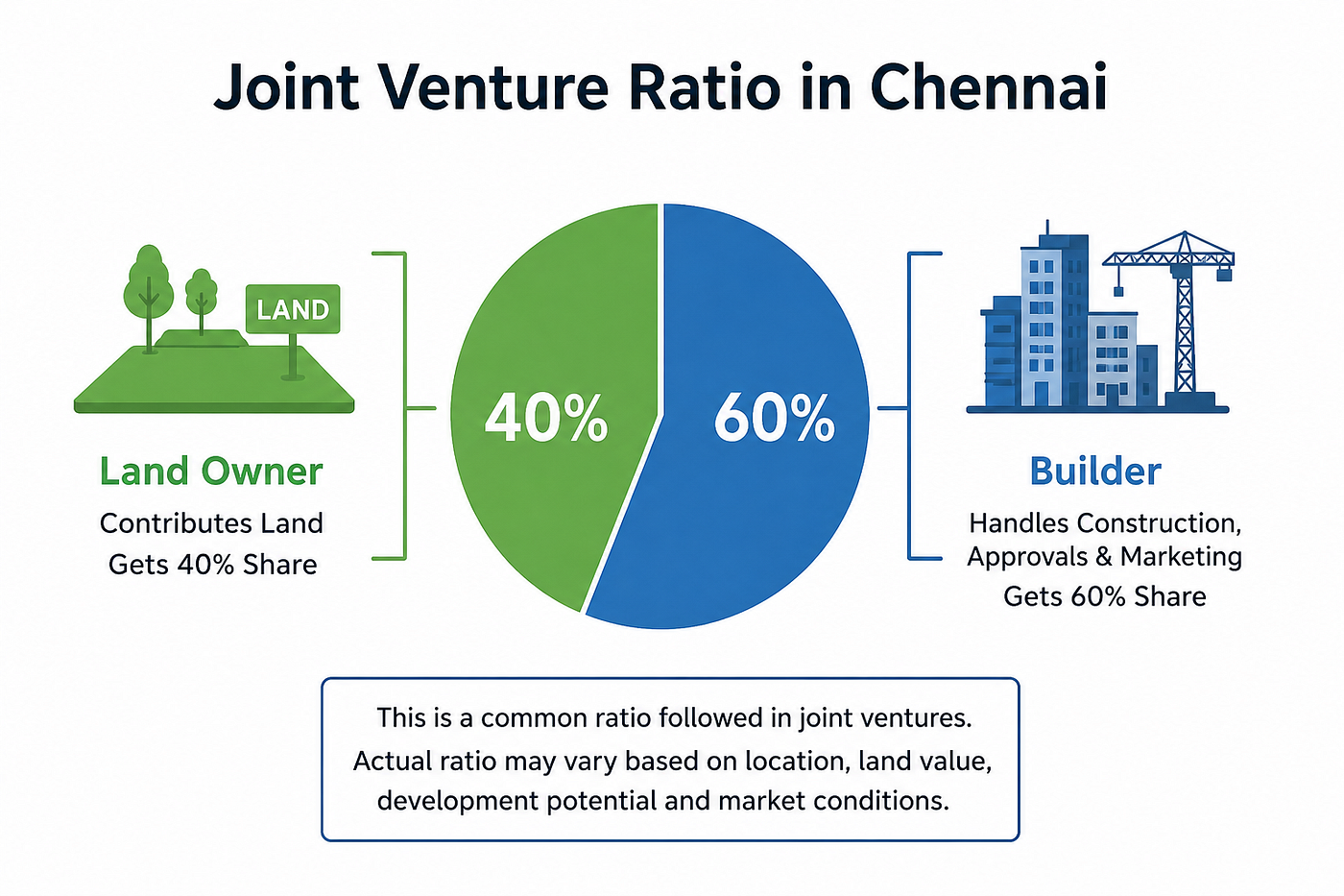 What is the Standard Joint Venture Ratio for Builders in Chennai?