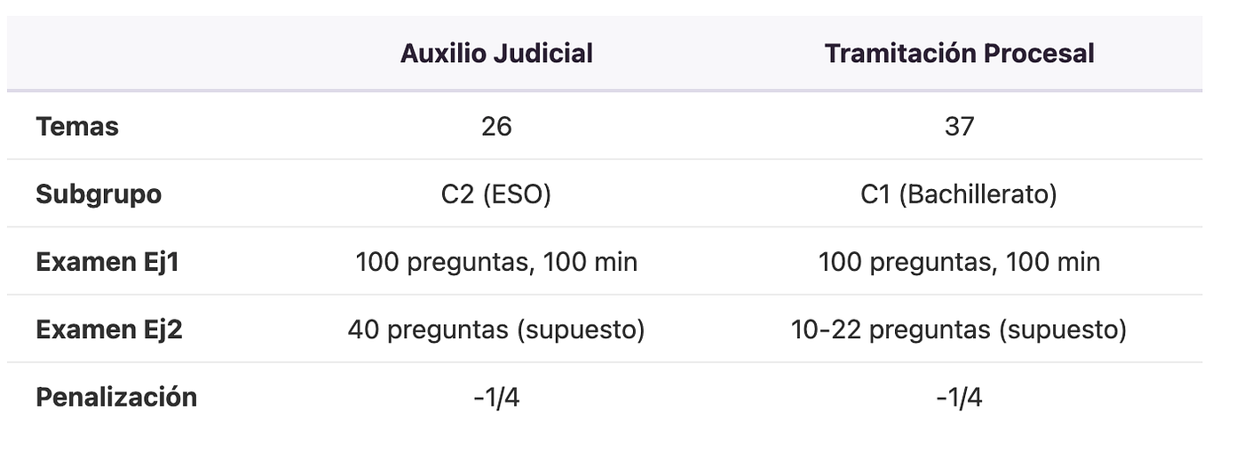 Comparativa del temario