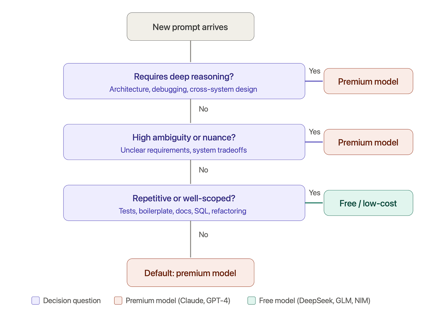 Image: My 5-second AI model routing decision — bookmark this.