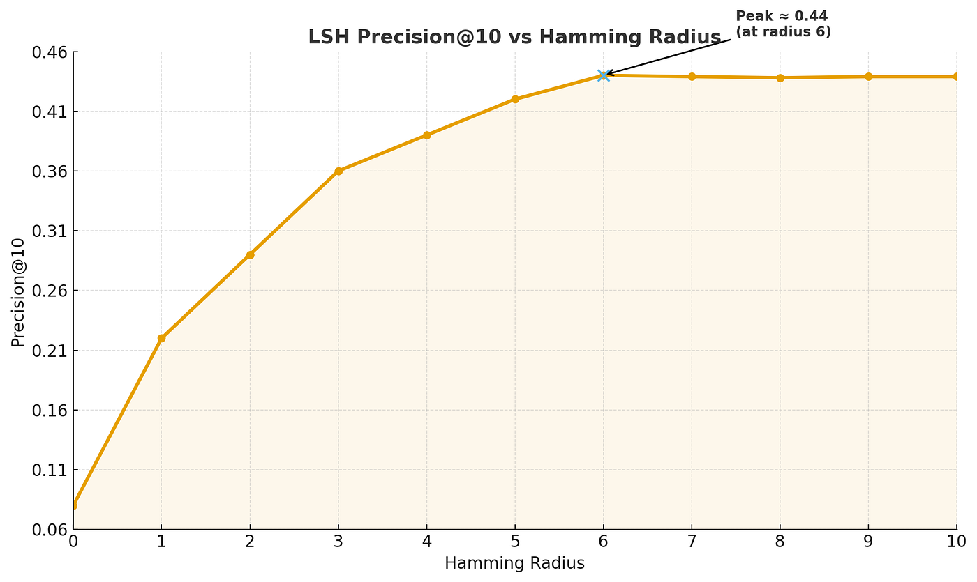 Needles, Haystacks and Hashing: Smarter Search with AI | by Sean Moran |  Medium
