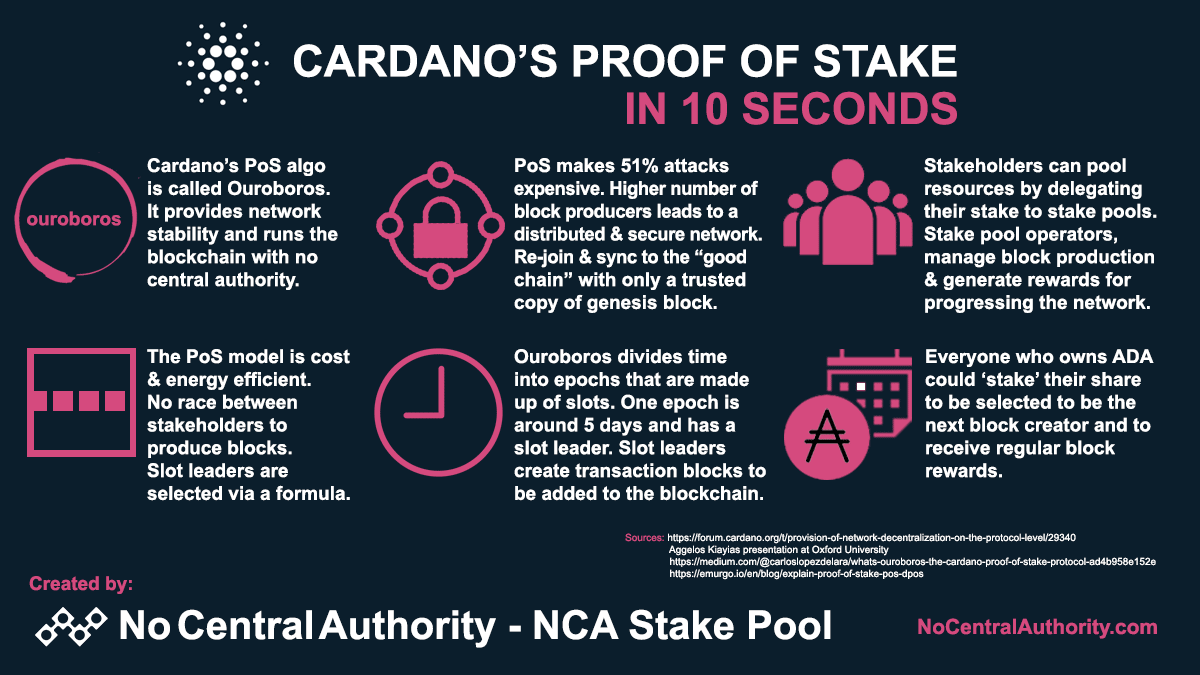 Cardano Blockchain: The Ouroboros Protocol | by Crypto Infoscope |  Coinmonks | Medium