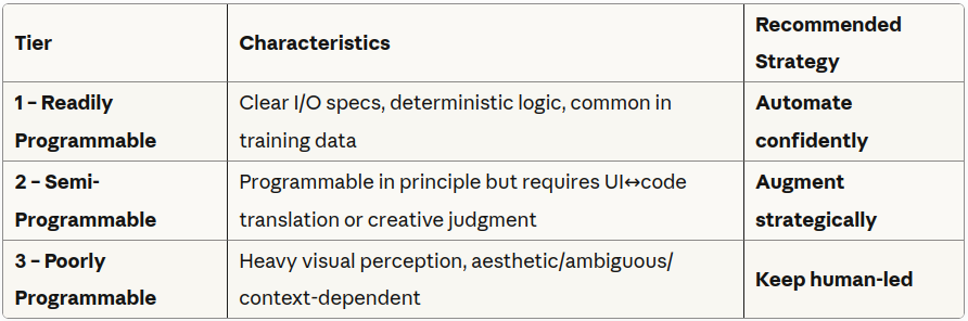 Three-Tier Delegation Model — Tier 1: Readily Programmable, Tier 2: Half Programmable, Tier 3: Less Programmable