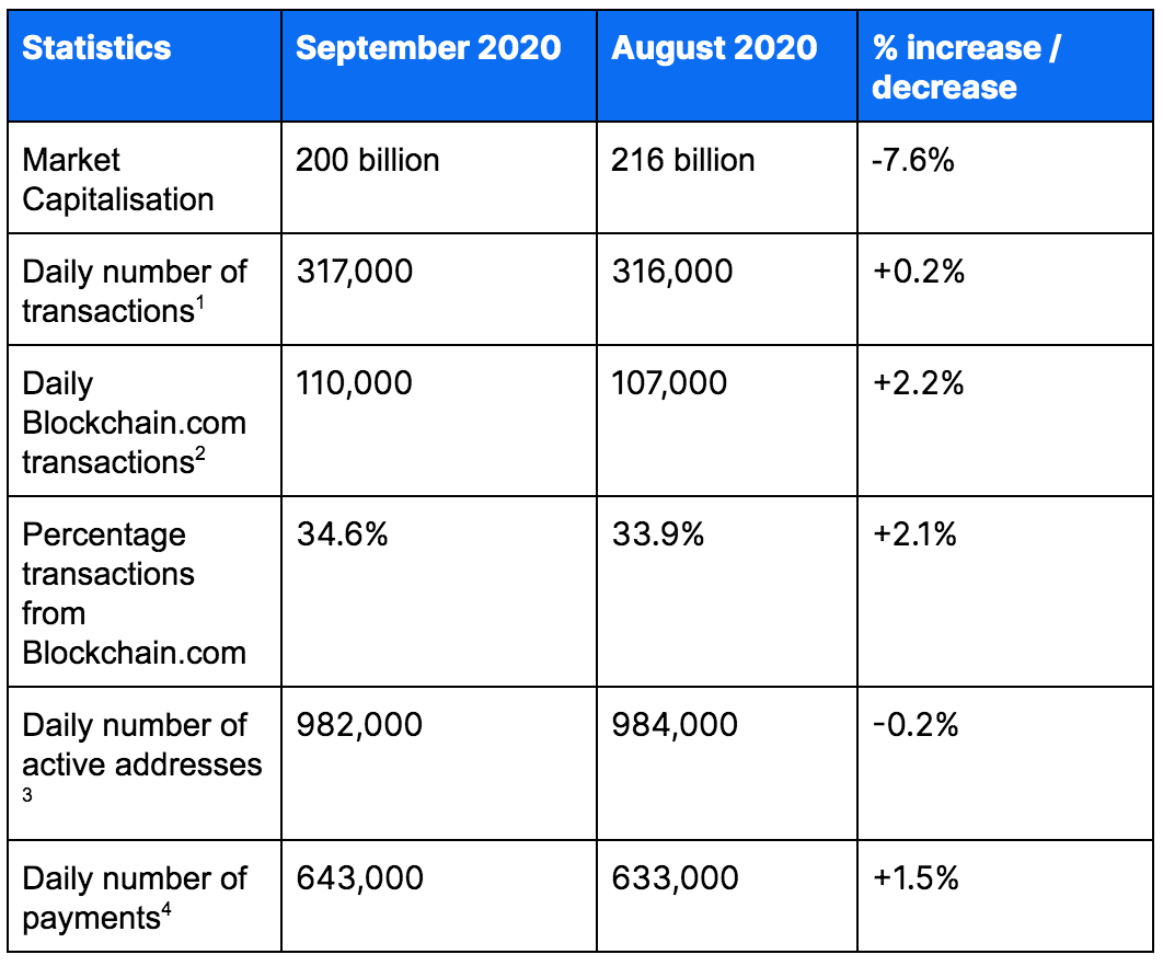 $10K — The Bitcoin Price Streak Continues | by Blockchain.com | @blockchain  | Medium