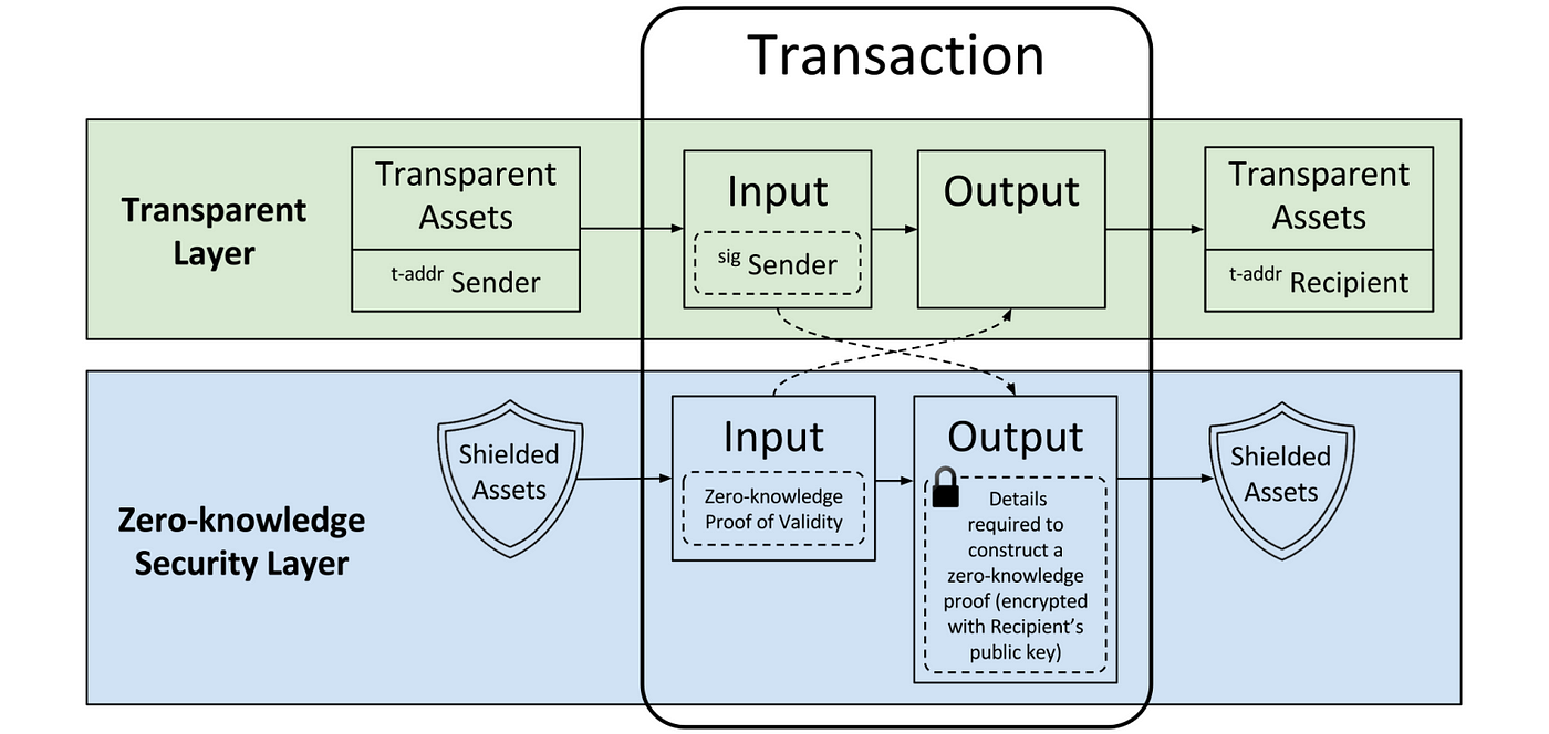 O que é Zero Knowledge Protocol (ZKP)?