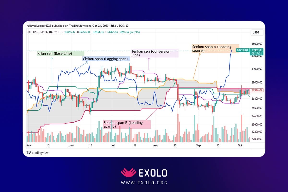 How to Use Ichimoku Cloud in Crypto Trading (With Examples) | by  CryptoforCEOs | Medium