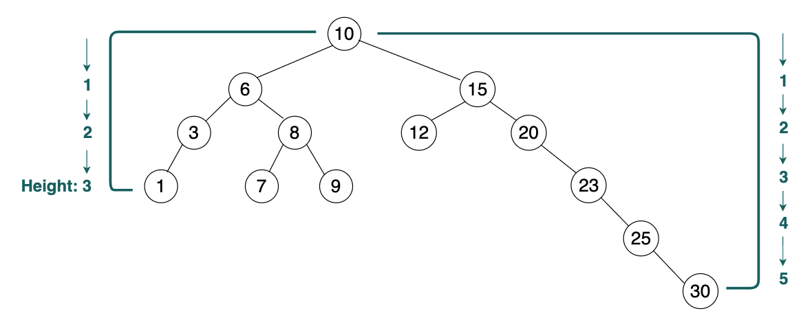 Relationship between number of nodes and height of binary tree -  GeeksforGeeks