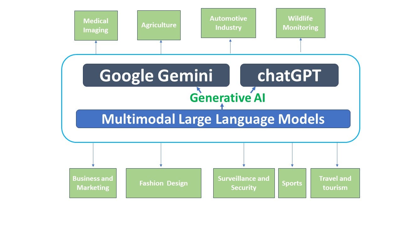 Google Gemini vs ChatGPT: A survey experiment on multiple ...