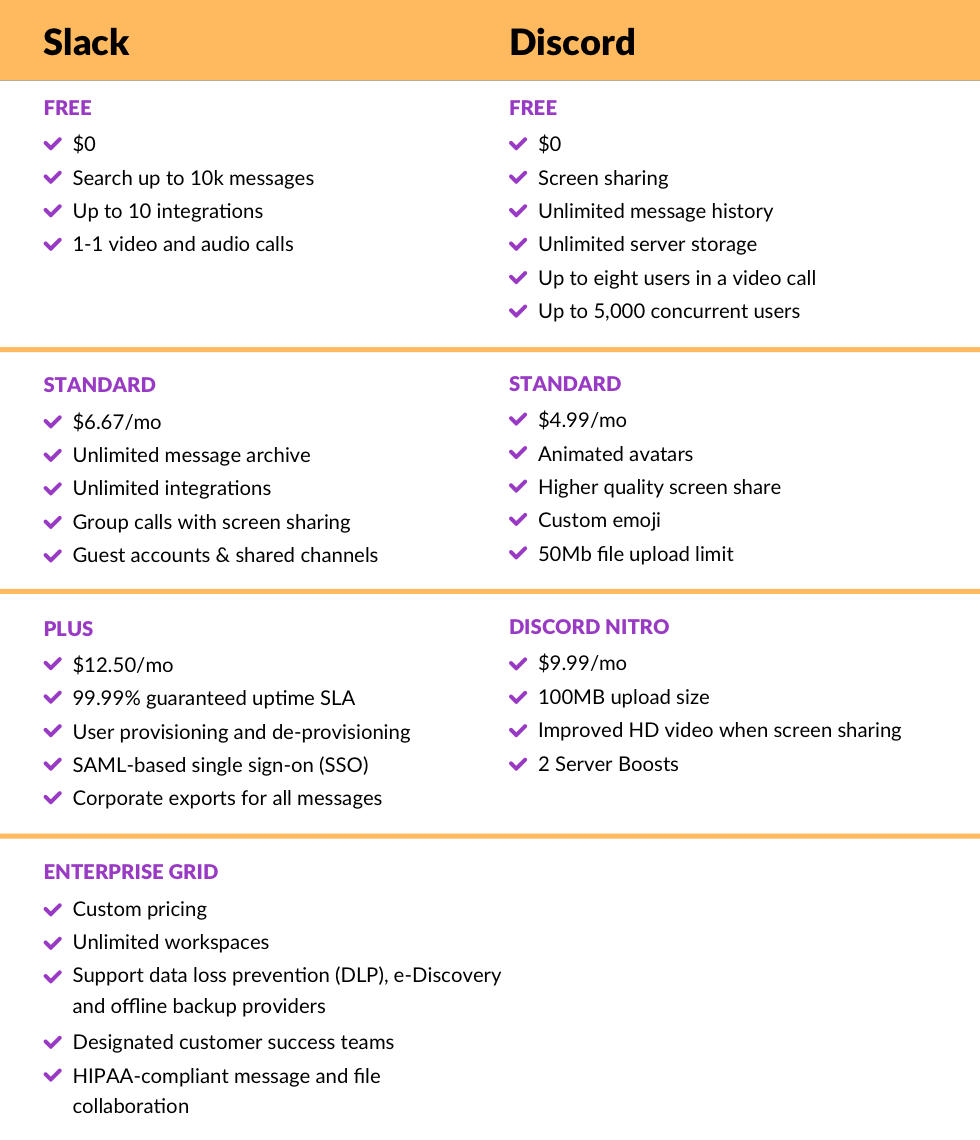 Comparing Slack's free and paid plans for community management