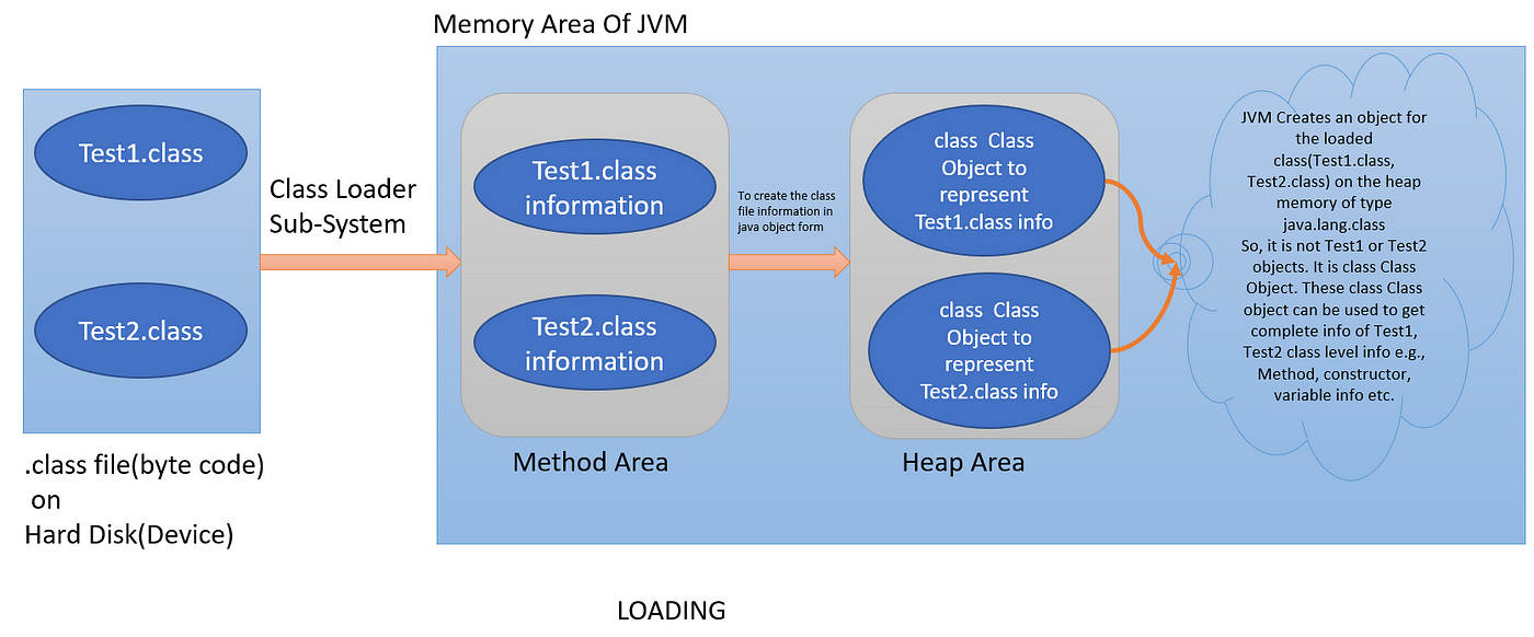 Exception In Java. What is an exception in java?, by Deepti Swain