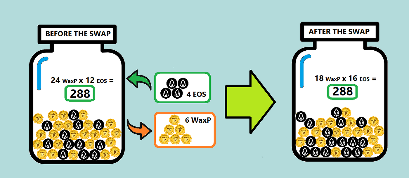 What is a Liquidity Pool and how does it work | by di0nix | Medium