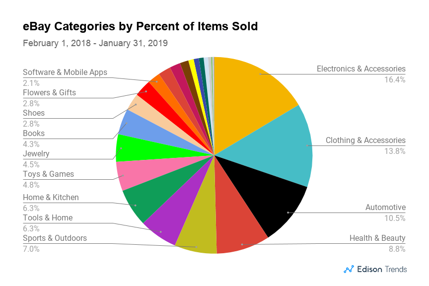 The Ultimate List of the Top Best-Selling Product Categories on