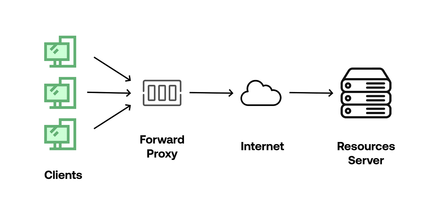 Proxy In 5 Minutes, What Is A Proxy?, What Is A Proxy Server?, Proxy  Explained