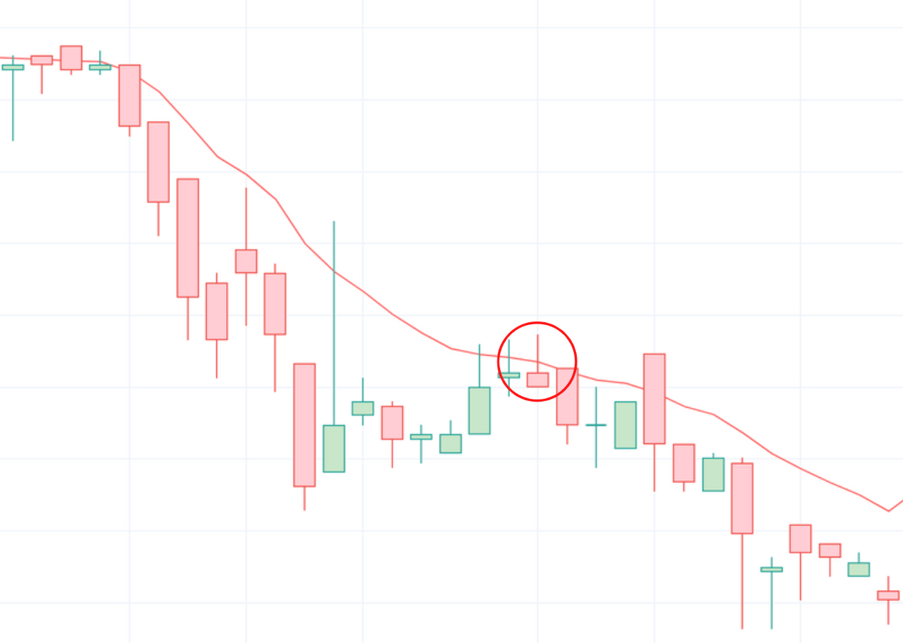 The Roots Of Market Profit. The ultimate candle stick pattern. “Shooting  Stars” or “Hammer”. Bullish Engulfing Candle. Bearish Engulfing Candle. |  DataDrivenInvestor