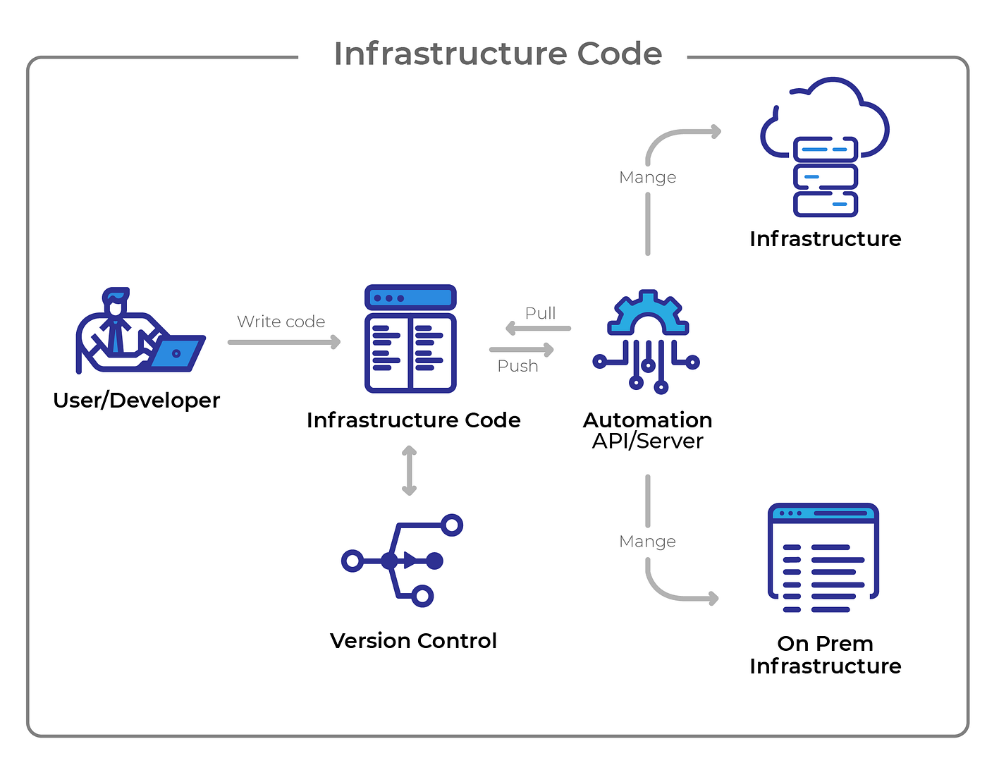 Understanding How Infrastructure-as-Code Struggles at Scale and No-Code/Low-Code Is the Future - DevOps