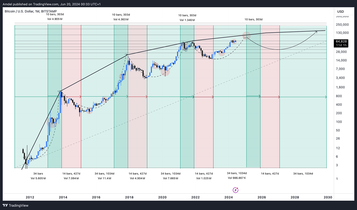 2024 Crypto Bull Market: Bitcoin ATH 120k | Medium