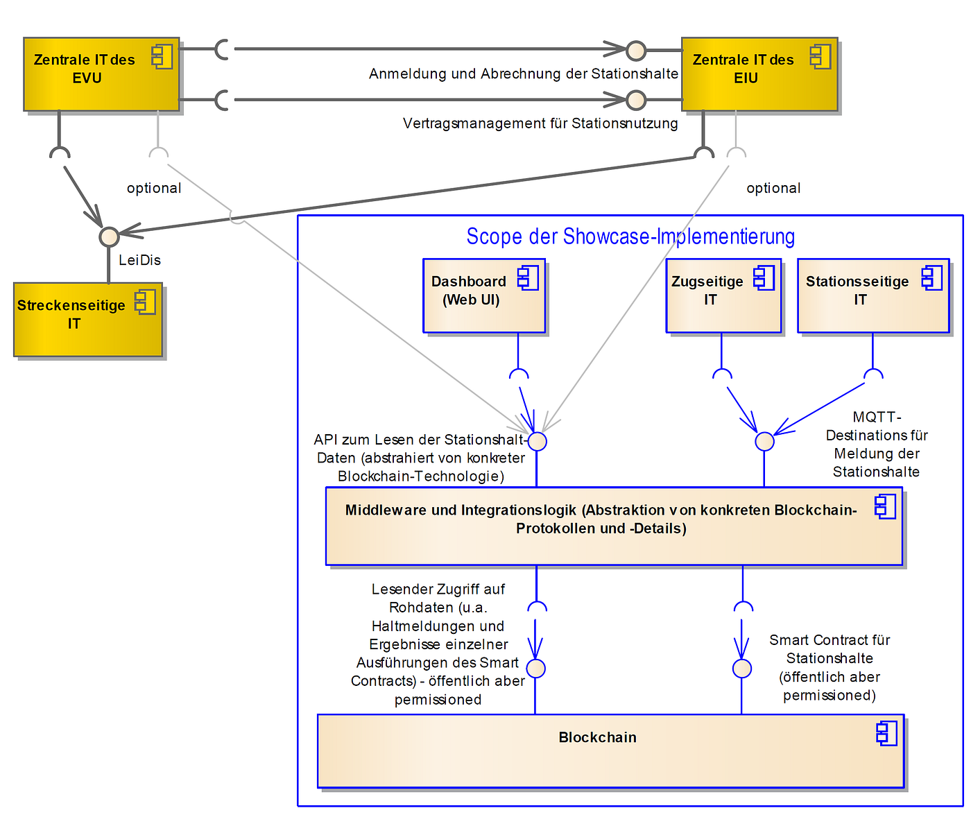 Blockchain-basierte Abrechnung der IoT-registrierten Stationshalte: ein  Proof-of-Concept auf Basis von Ethereum | by Philipp Sandner | Medium