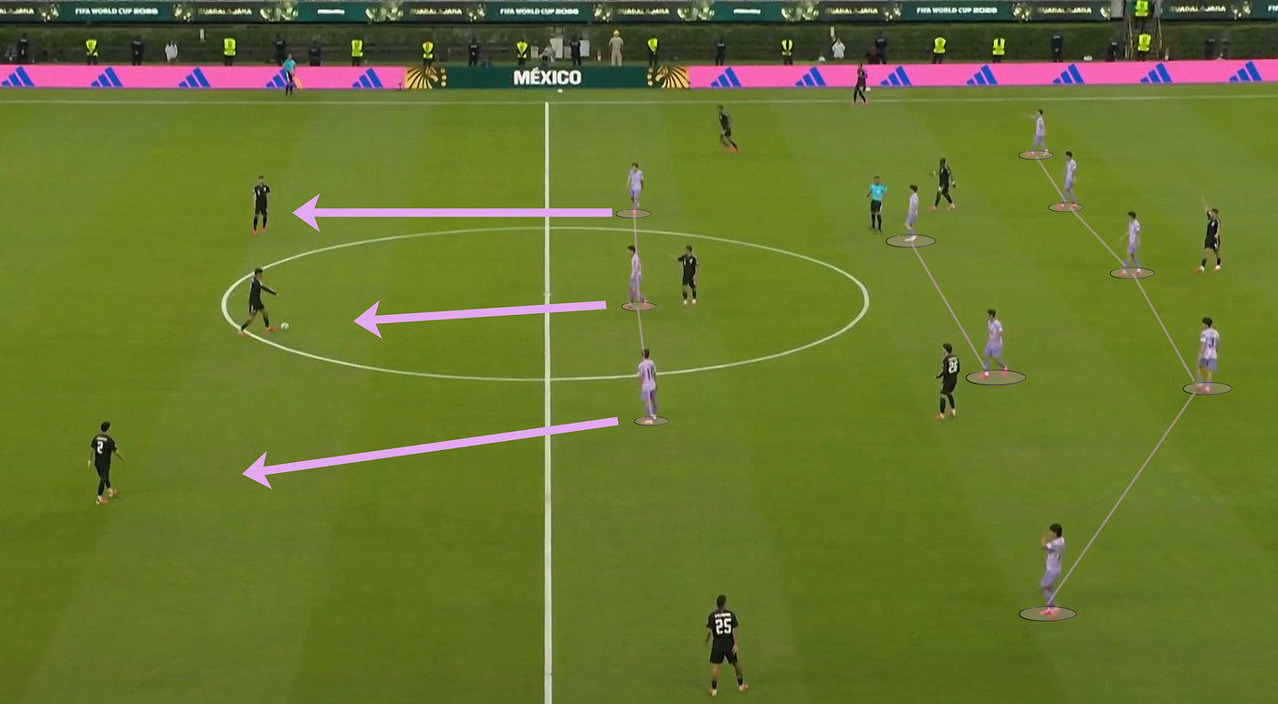 Korea’s first-half 5–2–3 defensive structure. The front three matched up with Mexico’s back three while also using their cover shadows to block central passing lanes. This allowed Korea to limit Mexico’s progression through the middle and made Mexico’s possession largely ineffective.