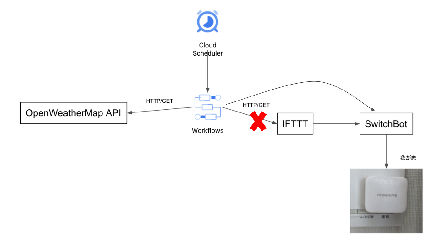 続・Workflows を使って床暖房を自動で起動するようにした話 - google-cloud-jp - Medium