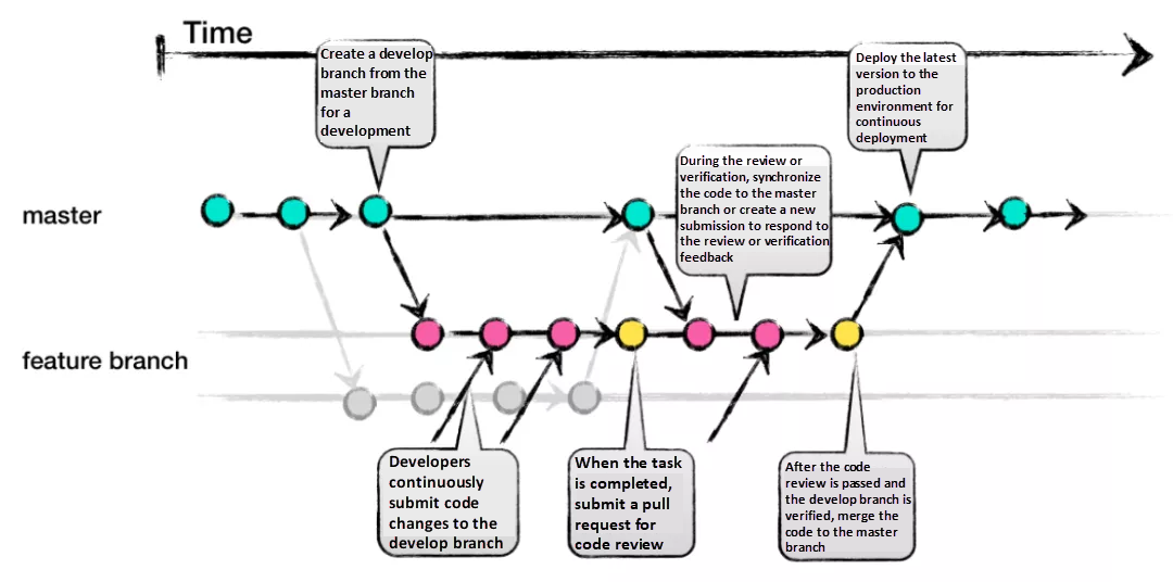 Git-Flow vs GitHub-Flow. Git vs GitHub pros and cons. continuous… | by  Quang Nguyen | Medium