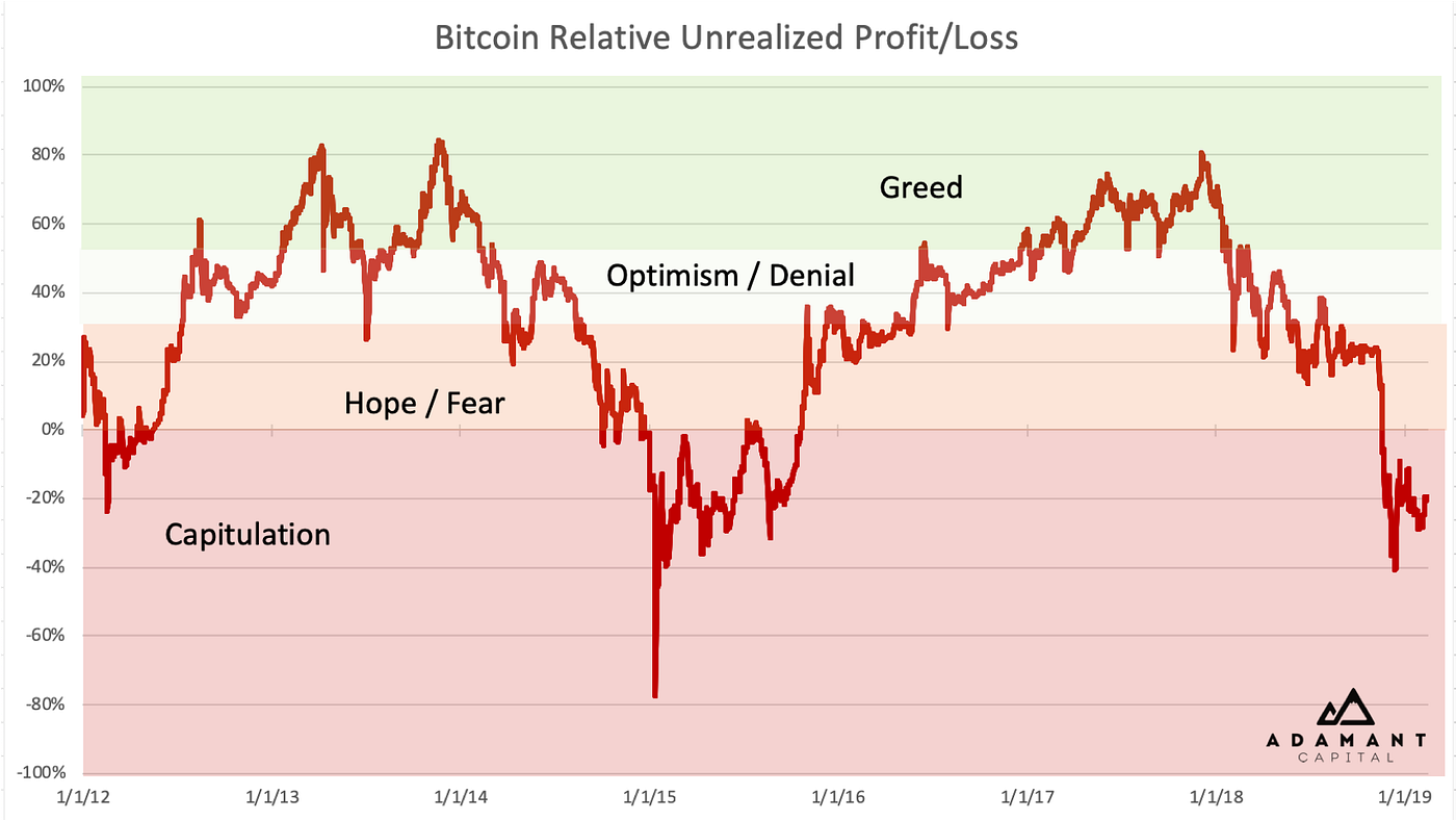 A Primer on Bitcoin Investor Sentiment and Changes in Saving Behavior | by  Adamant Capital | Medium