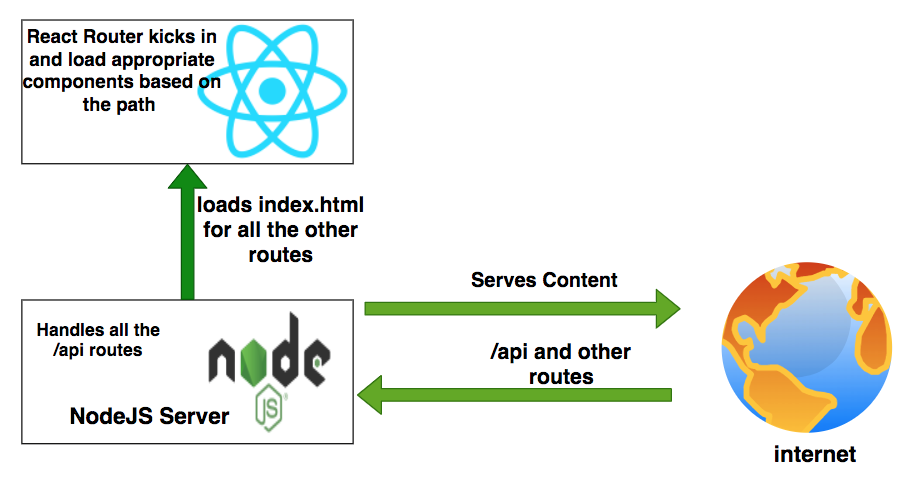 How To Develop and Build React App With NodeJS | by Bhargav Bachina |  Bachina Labs | Medium