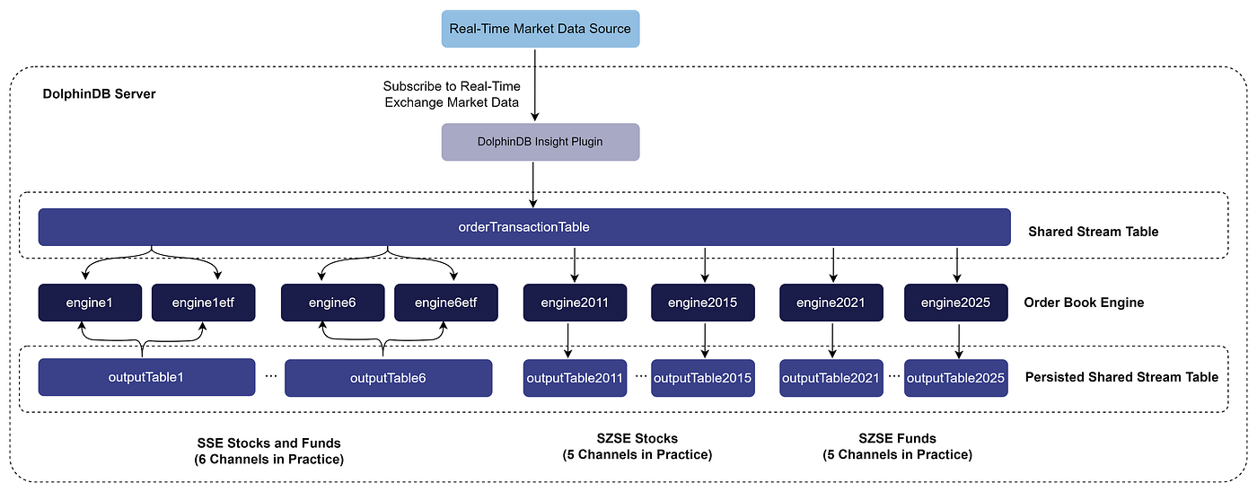 Building Real-Time Order Book Snapshots at Any Frequency with DolphinDB