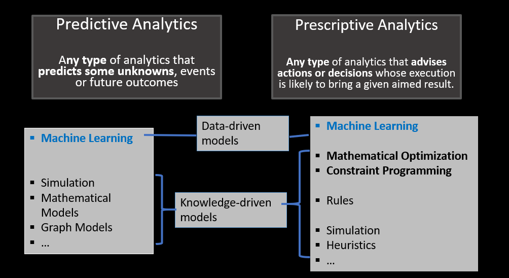 What are the limitations of prescriptive analytics?