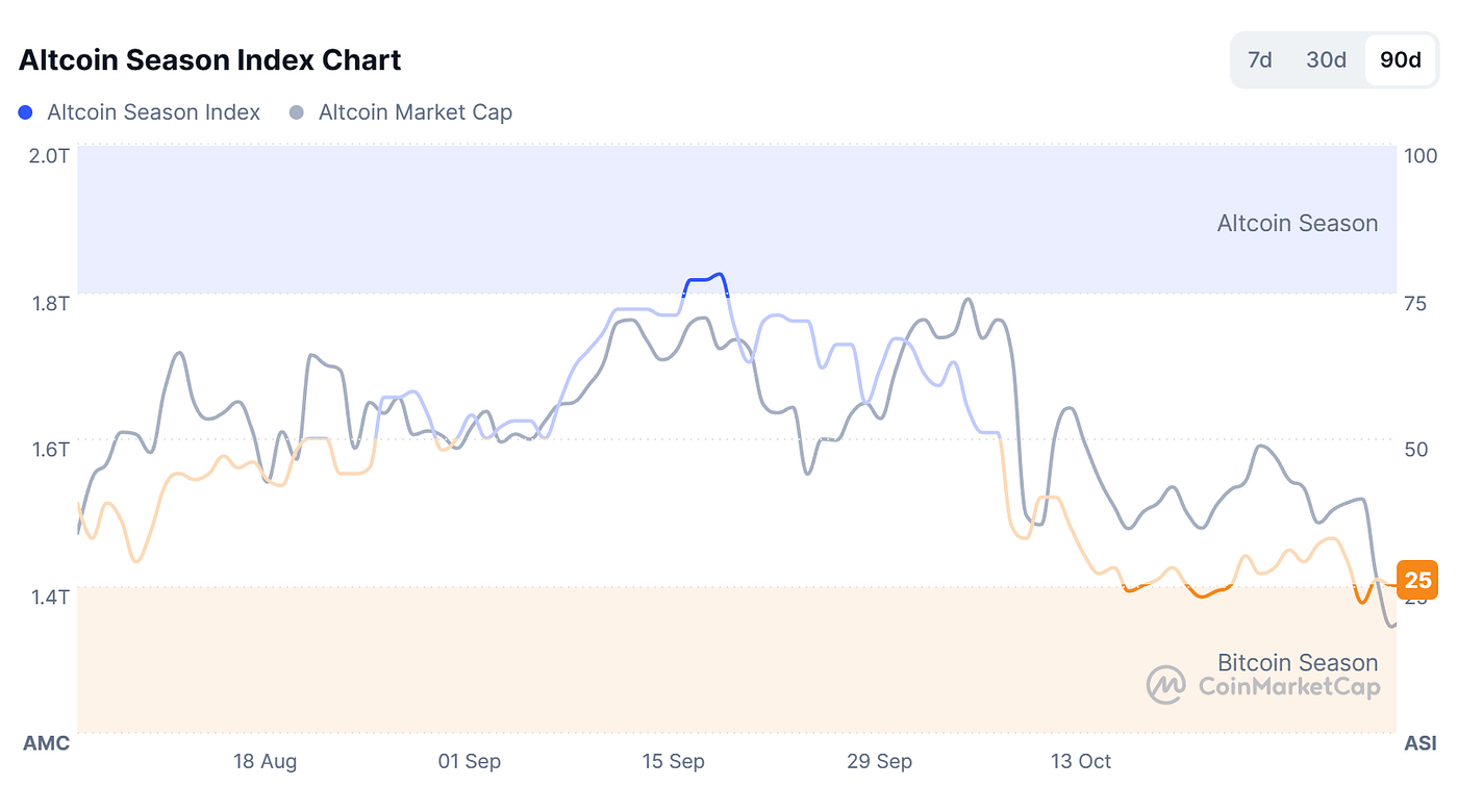 Crypto market correction, Altcoin index chart, volatility data