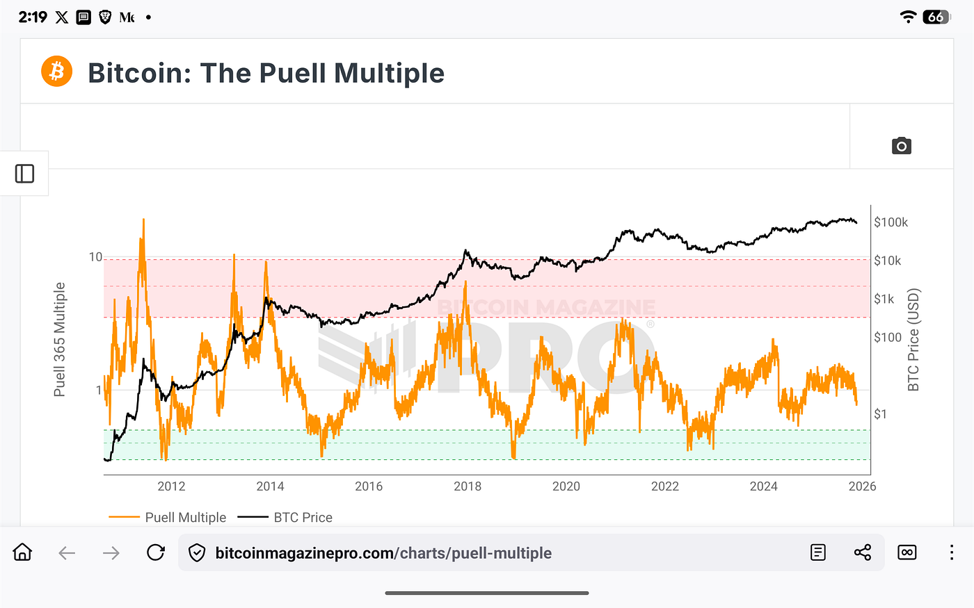 2025 Was the Bear Market—And the Real Bitcoin Bull Run Starts Now | by  Michael P. Di Fulvio | Coinmonks | Medium