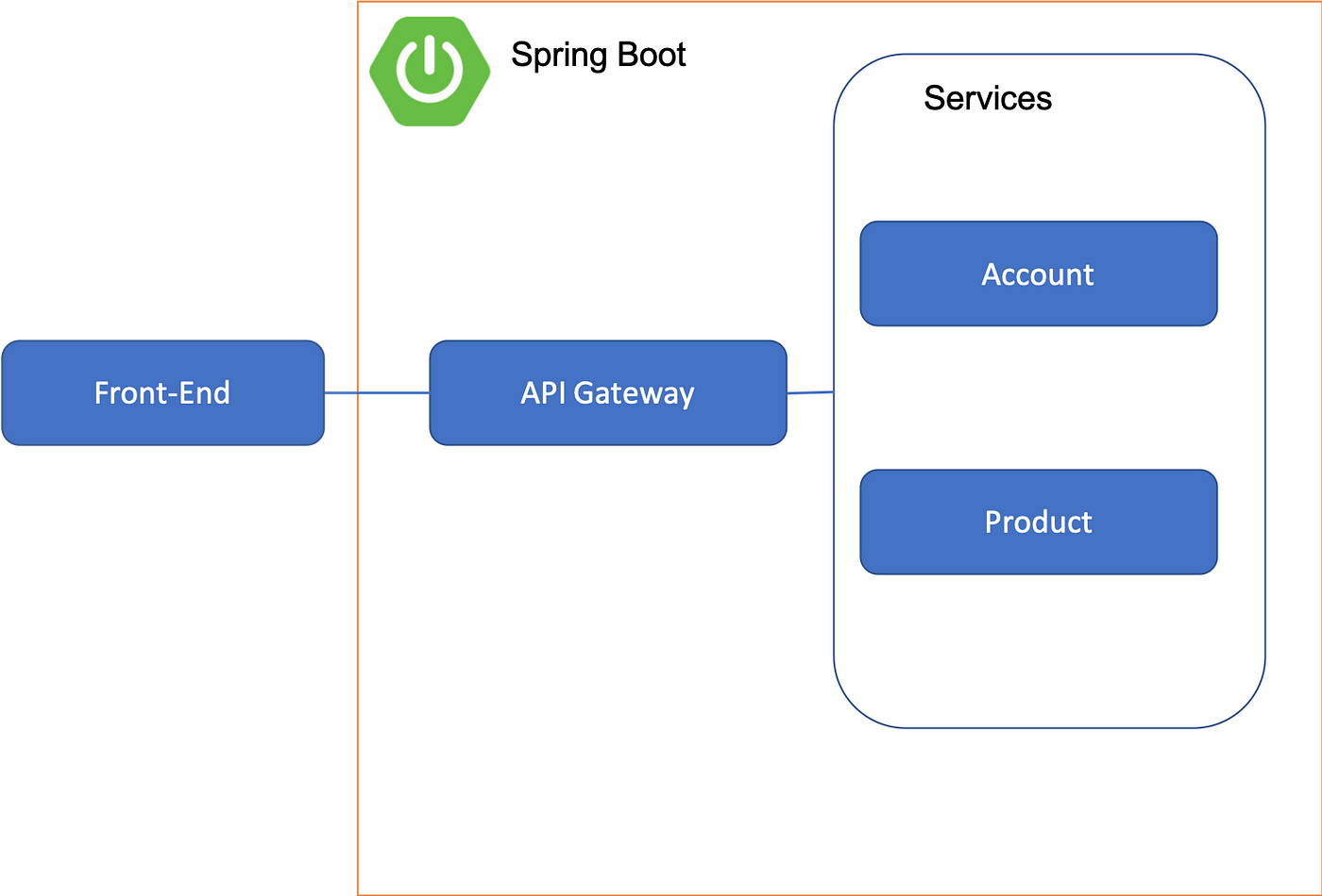 API Gateway using Spring Boot & Zuul (Part 1) | by Nepal Brothers | Medium