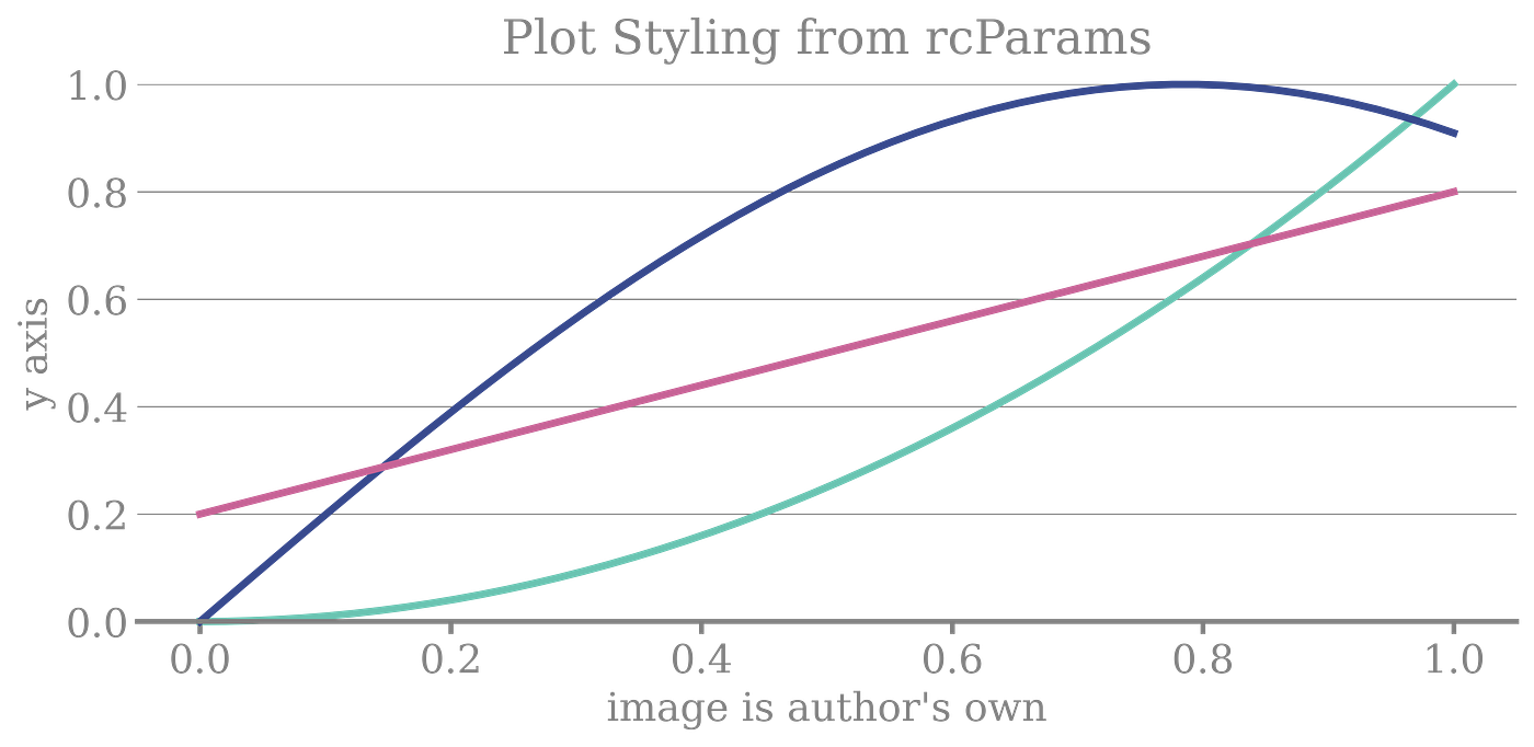 How to Set Up rcParams in Matplotlib | by Matt Crooks | Medium