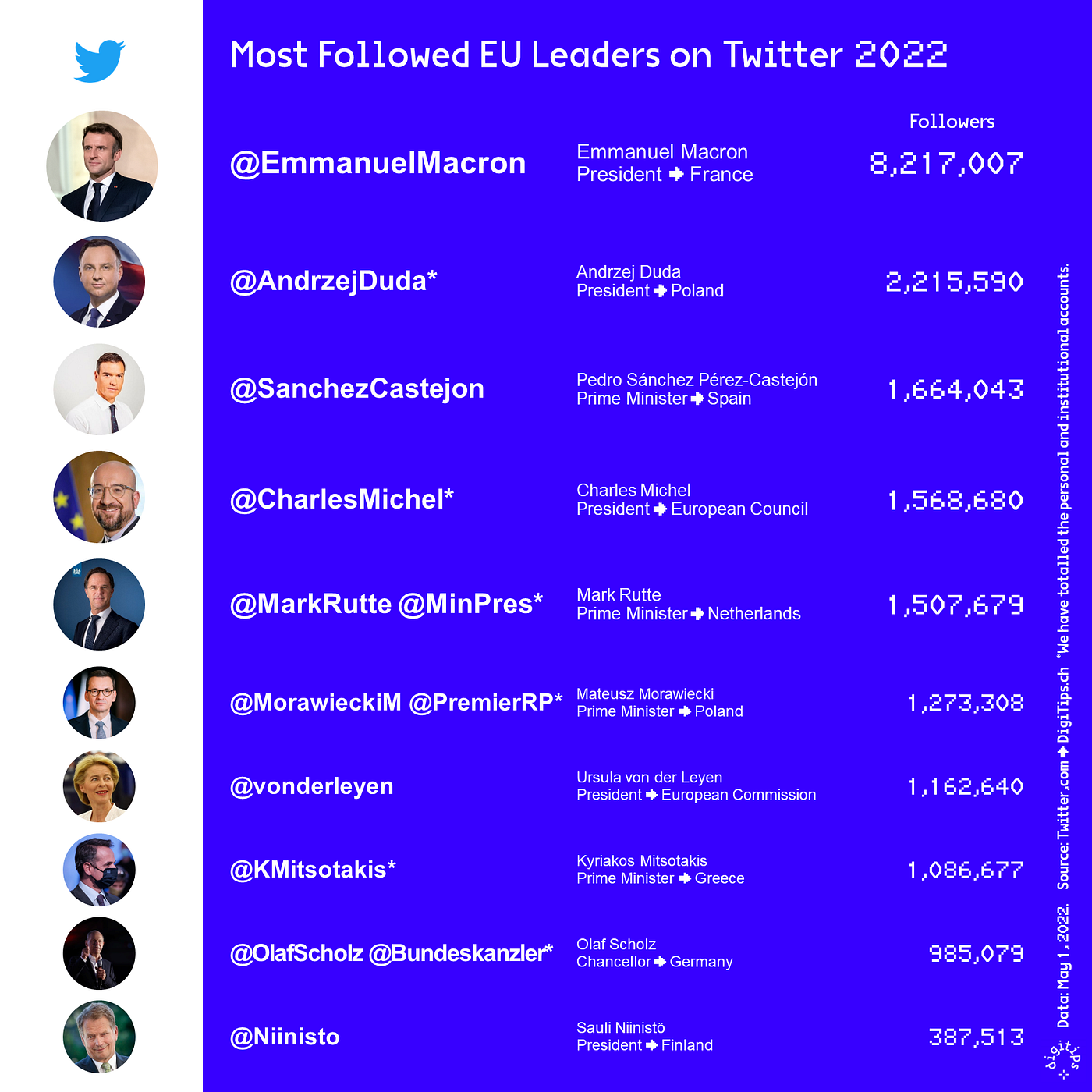 The Most Followed EU Leaders on Social Media 2022, by Matthias Lüfkens, Digital Diplomacy