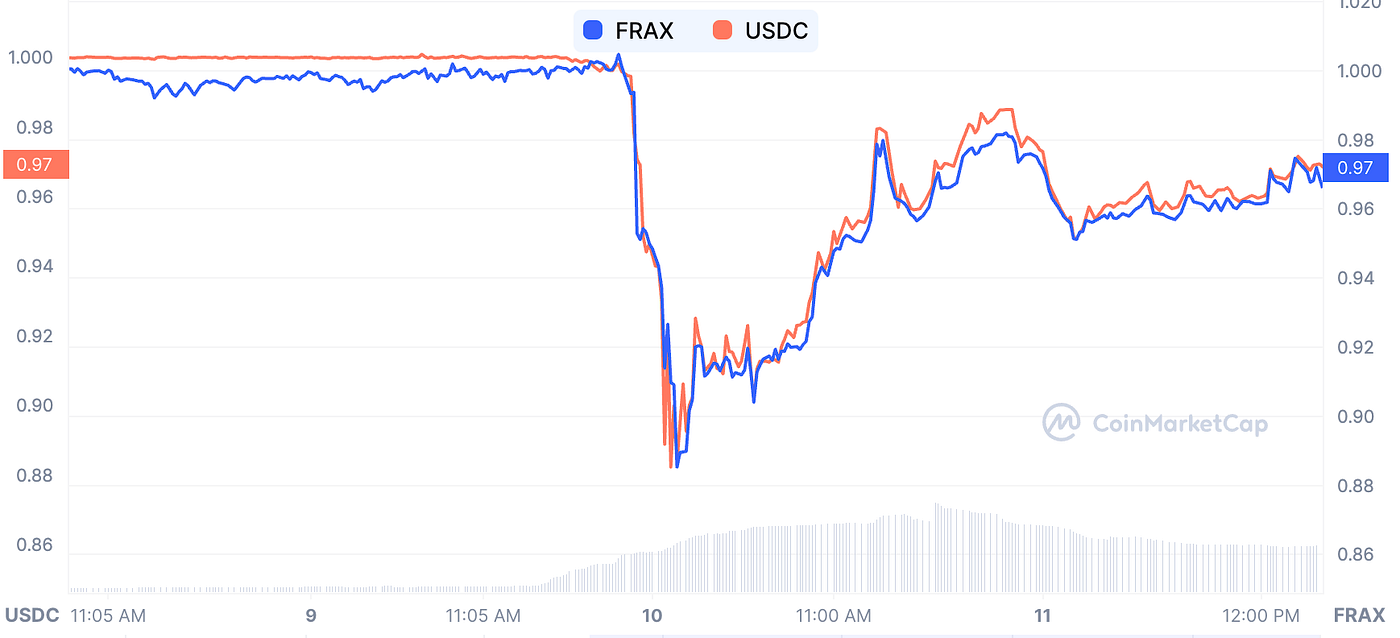 Trend Research by LD Capital」Reviewing the Dangers and Opportunities In the USDC  De-Peg Crisis | by LD Capital | Medium