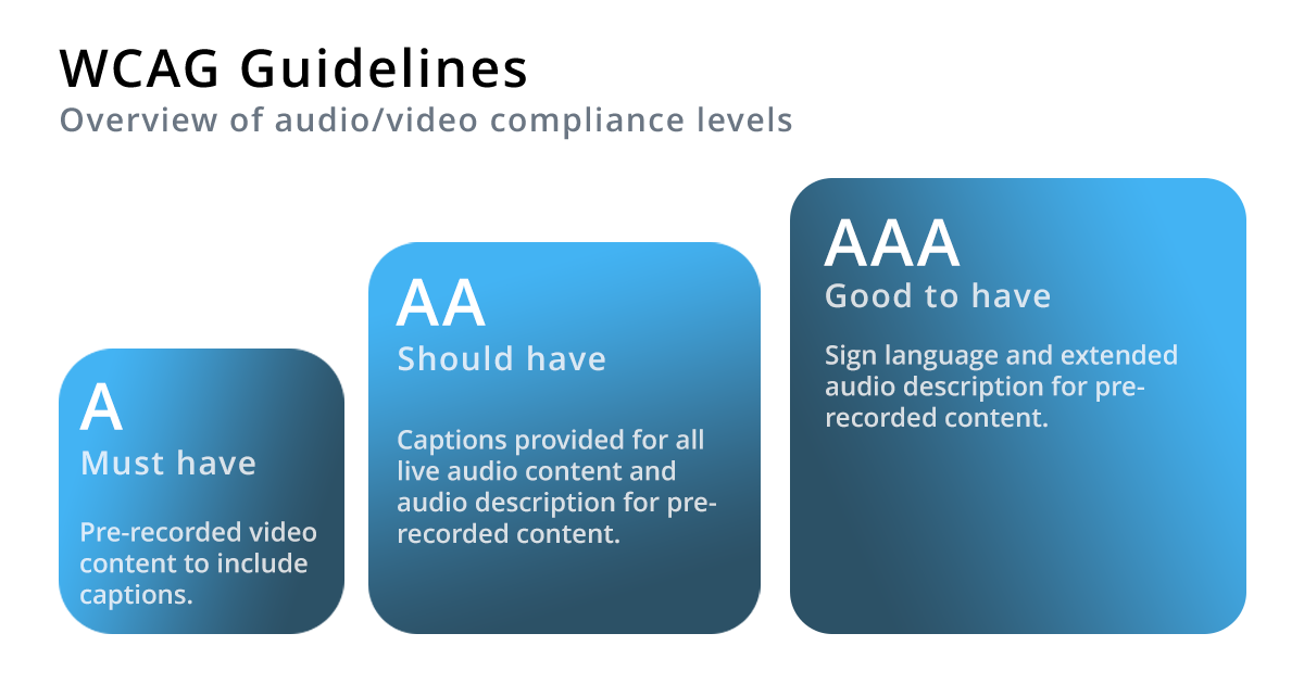 WCAG Principles and Compliance Levels