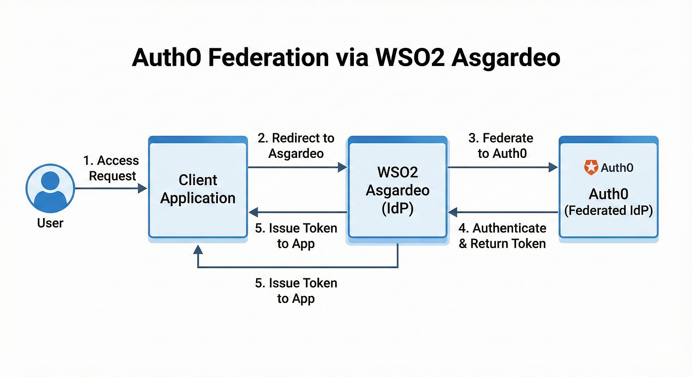 Auth0 Federation with custom claims via WSO2 Asgardeo | by Ramindu De Silva  | Dec, 2025 | Medium