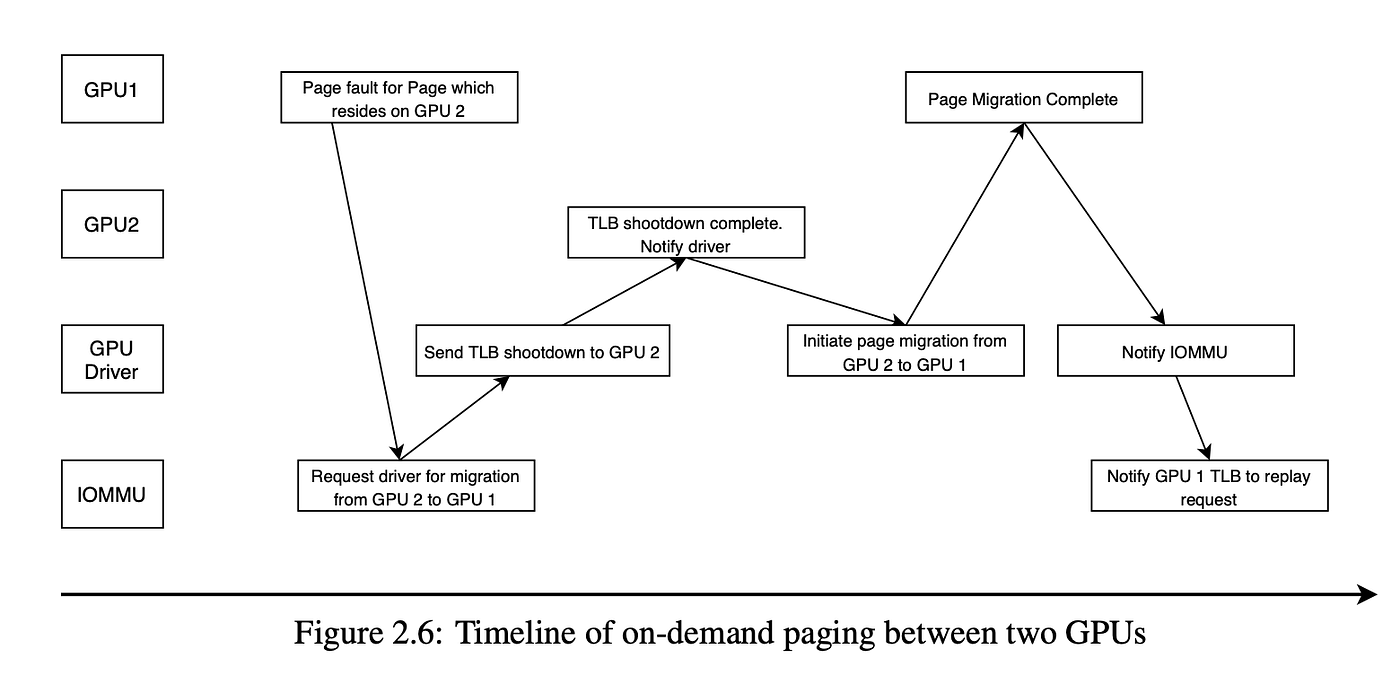 Virtual Memory System in Multi-GPUs architecture