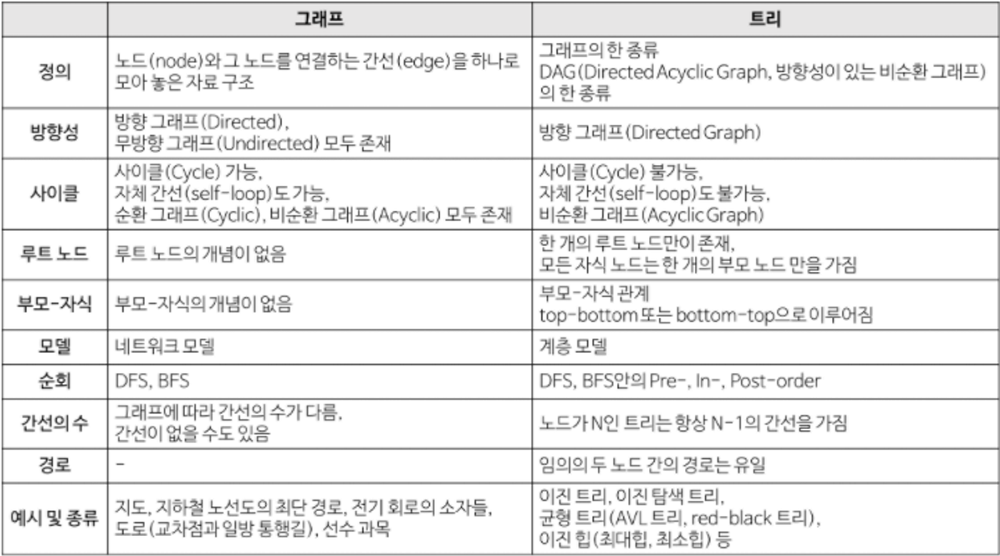 5. 그래프. 그래프 | by Dodo | Medium
