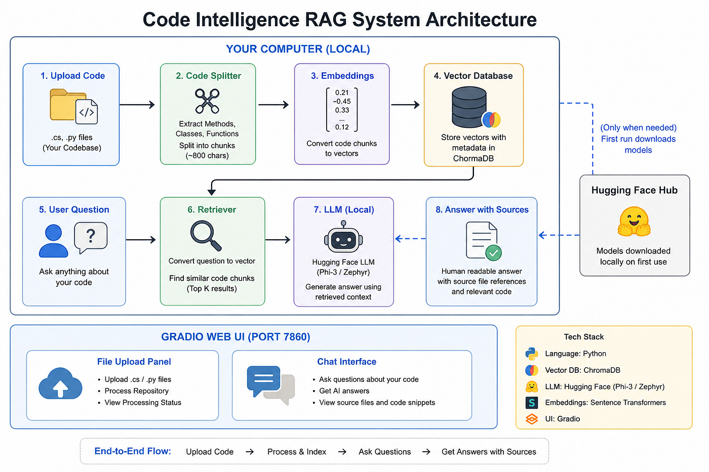 Building a Simple Code Intelligence System Using Local LLMs
