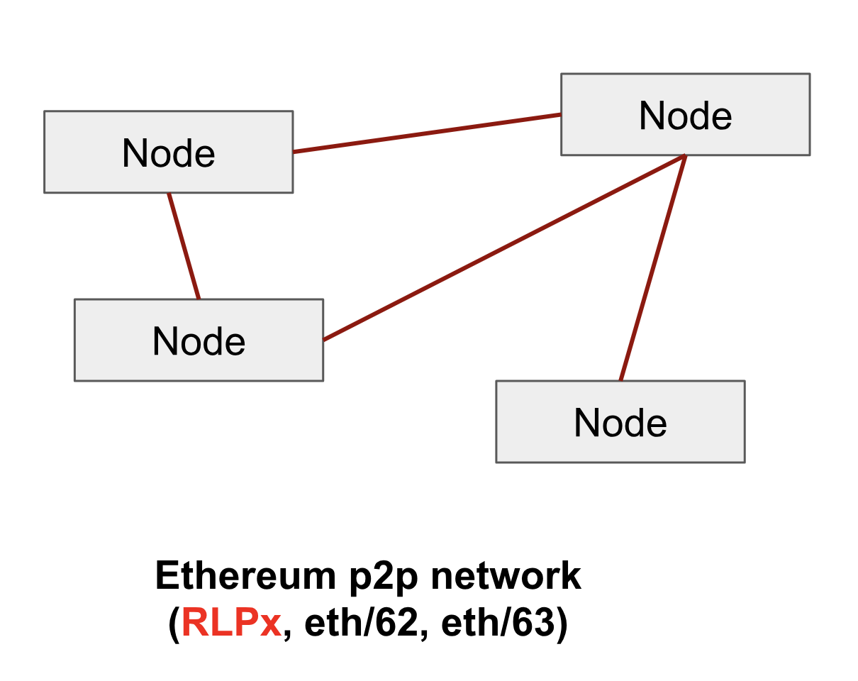 Geth network layer. Carl Park(4000D, github) | by 4000D | Tokamak Network |  Medium