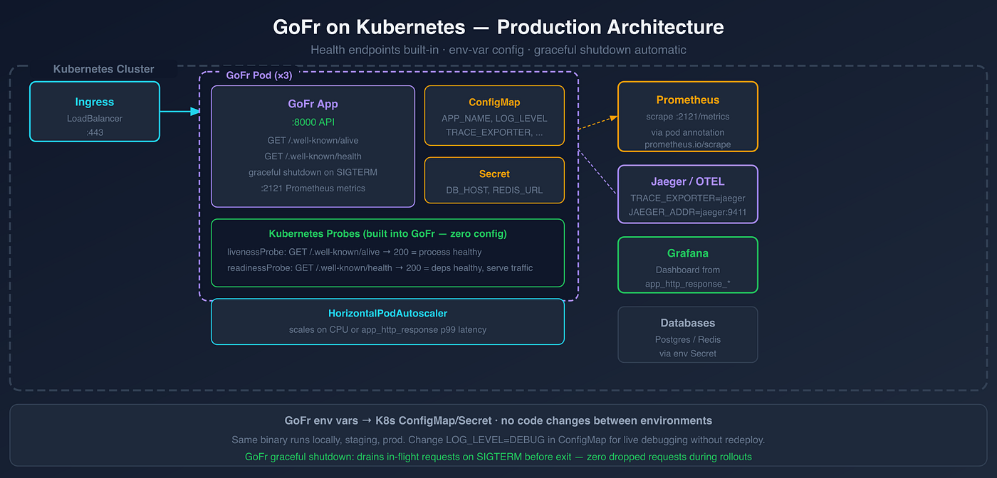 Deploying GoFr Services to Kubernetes in 15 Minutes