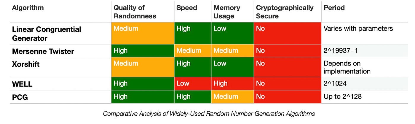 Comparative Analysis of Widely-Used Random Number Generation Algorithms