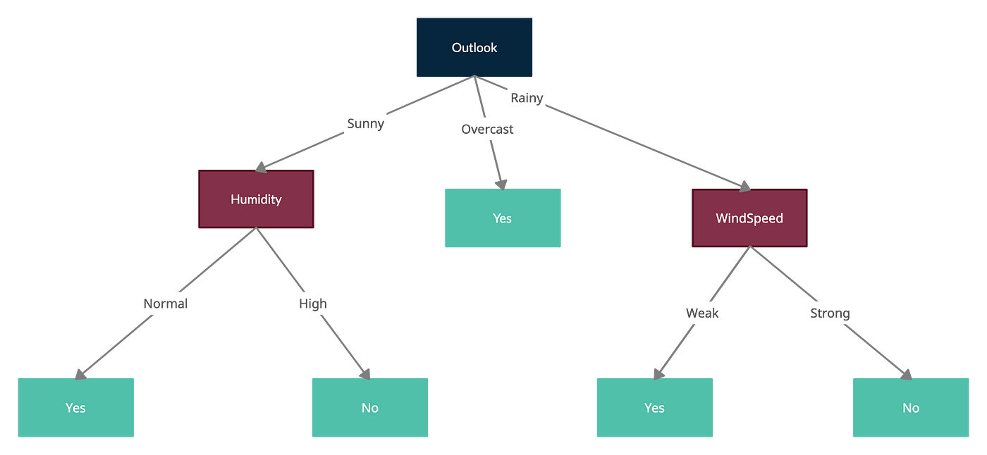 Python decision tree from sales scratch